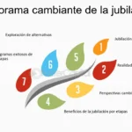 Maximiza tu jubilación: Gestiona el tiempo libre y logra tus prioridades