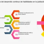 Maximiza tu disfrute en la jubilación: Las 5 habilidades clave para una gestión eficiente del tiempo